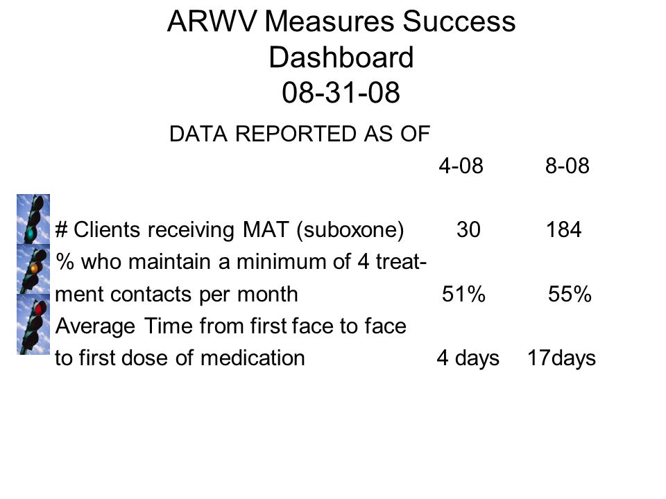 ARWV Measures Success Dashboard DATA REPORTED AS OF # Clients receiving MAT (suboxone) % who maintain a minimum of 4 treat- ment contacts per month 51% 55% Average Time from first face to face to first dose of medication 4 days 17days