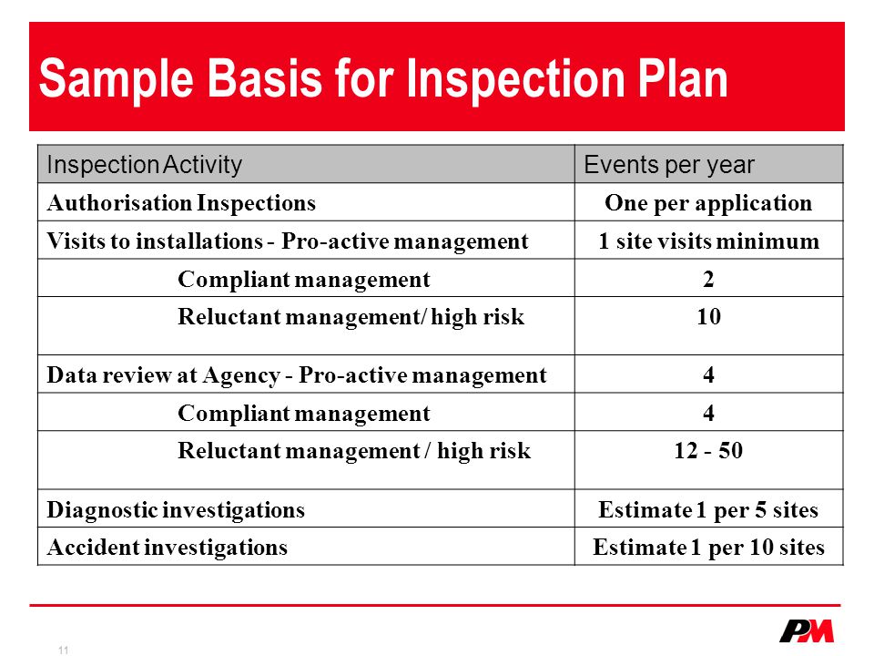 11 Sample Basis for Inspection Plan Inspection ActivityEvents per year Authorisation InspectionsOne per application Visits to installations - Pro-active management1 site visits minimum Compliant management2 Reluctant management/ high risk10 Data review at Agency - Pro-active management4 Compliant management4 Reluctant management / high risk Diagnostic investigationsEstimate 1 per 5 sites Accident investigationsEstimate 1 per 10 sites