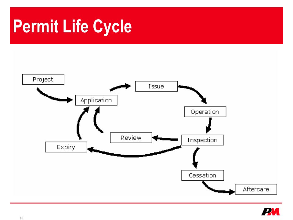 16 Permit Life Cycle