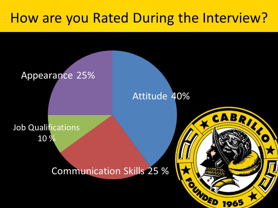 How are you Rated During the Interview