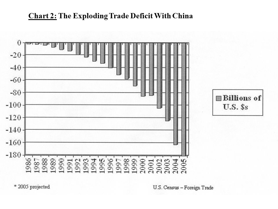 Chart 2: The Exploding Trade Deficit With China