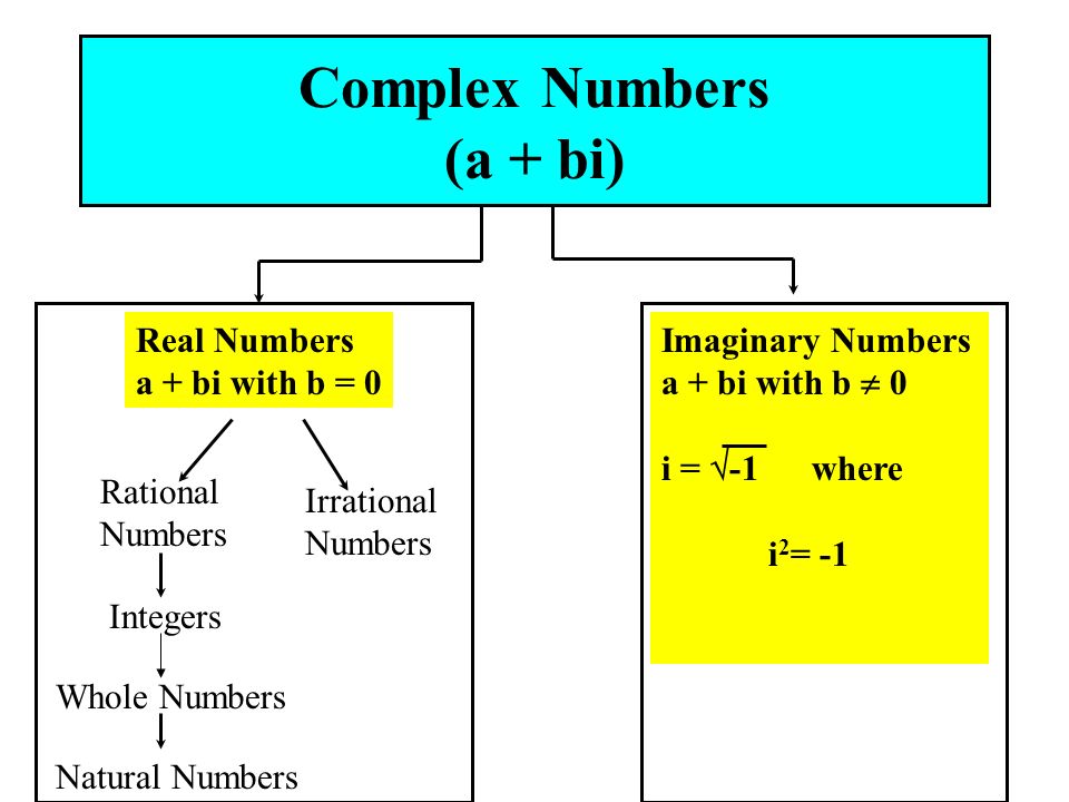 Complex Numbers (a + bi) Real Numbers a + bi with b = 0 Imaginary Numbers a + bi with b  0 i =  -1 where i 2 = -1 Irrational Numbers Rational Numbers Integers Whole Numbers Natural Numbers