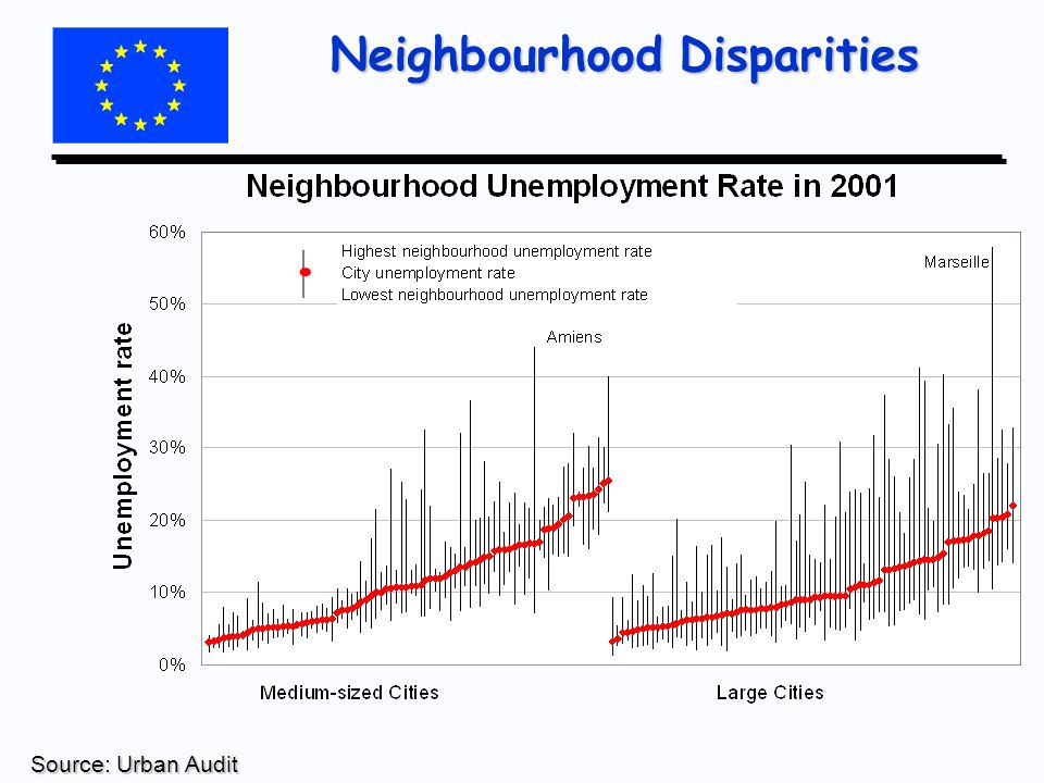 Neighbourhood Disparities Source: Urban Audit