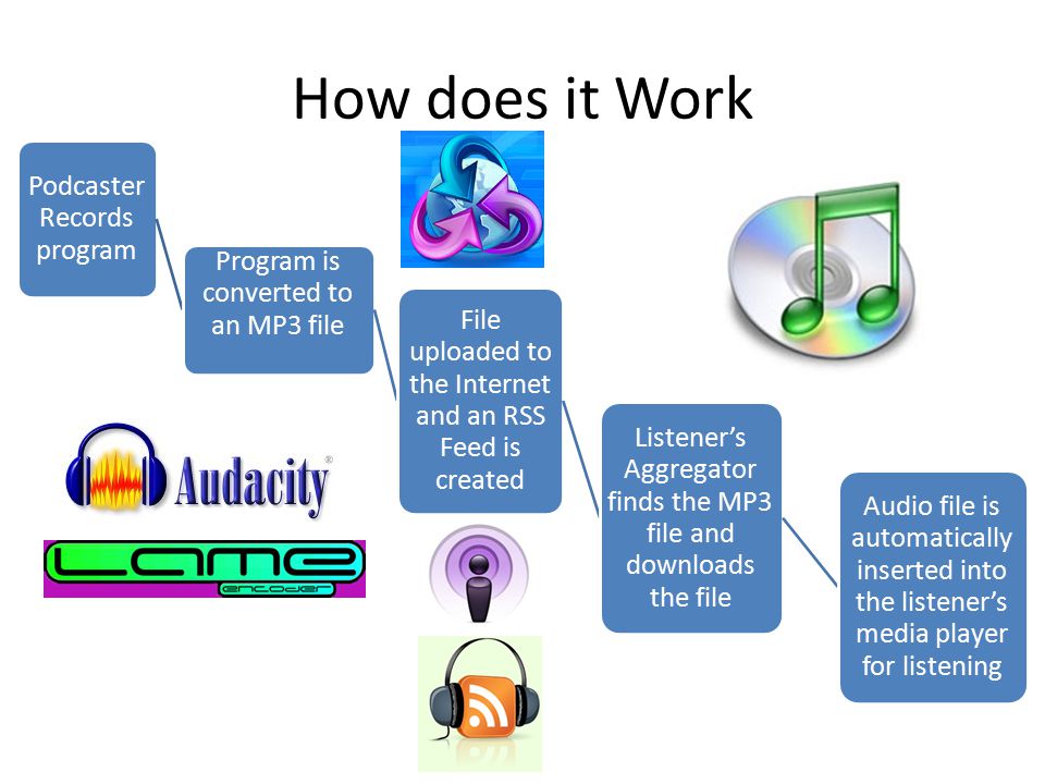 How does it Work Podcaster Records program Program is converted to an MP3 file File uploaded to the Internet and an RSS Feed is created Listener’s Aggregator finds the MP3 file and downloads the file Audio file is automatically inserted into the listener’s media player for listening