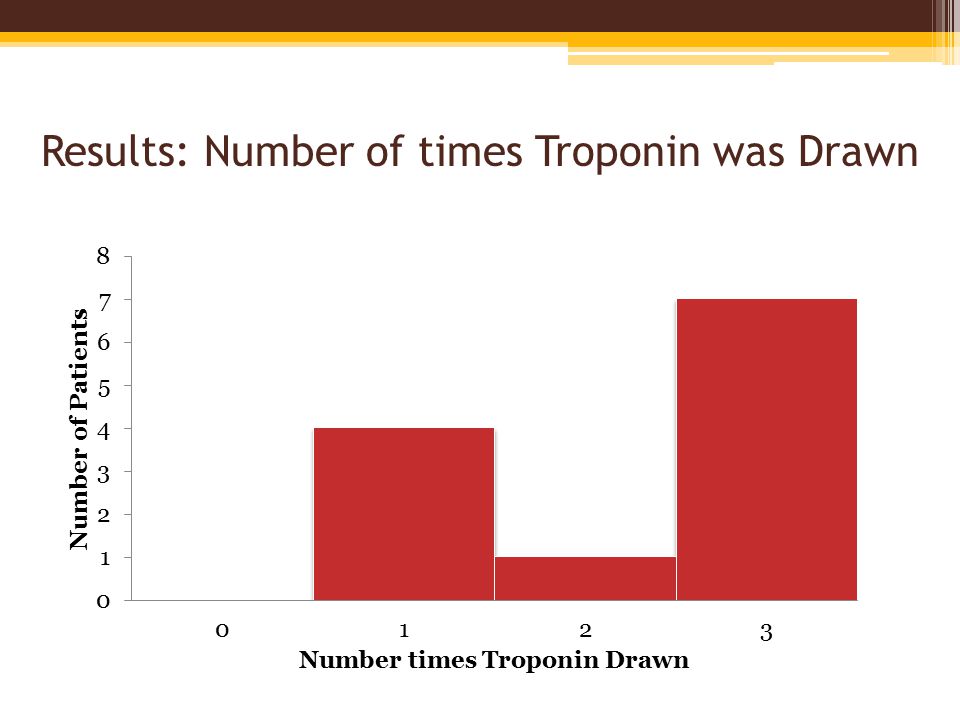 Results: Number of times Troponin was Drawn