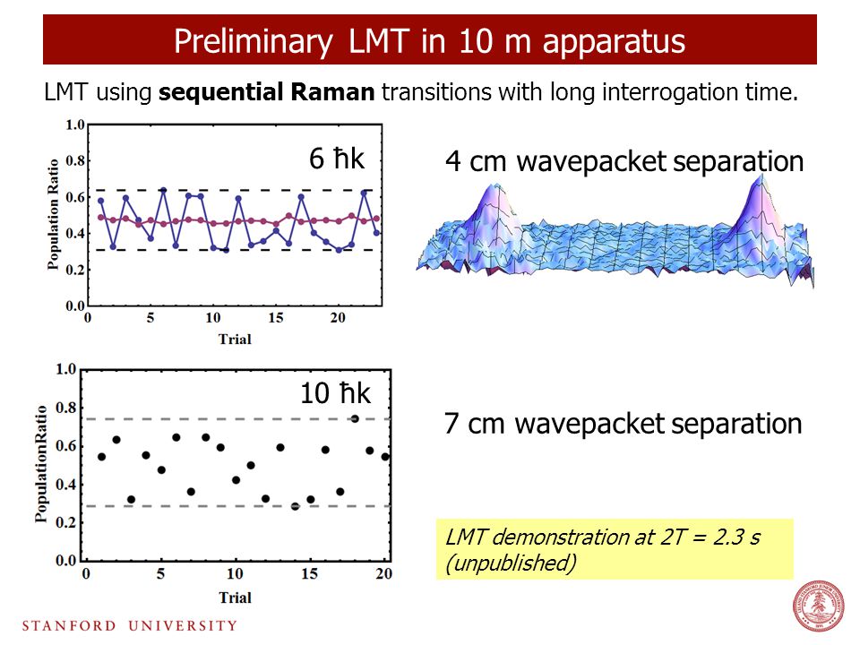 Preliminary LMT in 10 m apparatus 7 cm wavepacket separation 10 ħk 4 cm wavepacket separation 6 ħk LMT using sequential Raman transitions with long interrogation time.