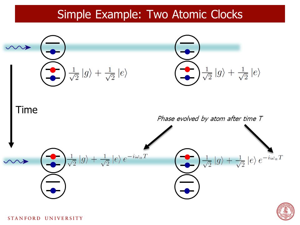 Simple Example: Two Atomic Clocks Time Phase evolved by atom after time T