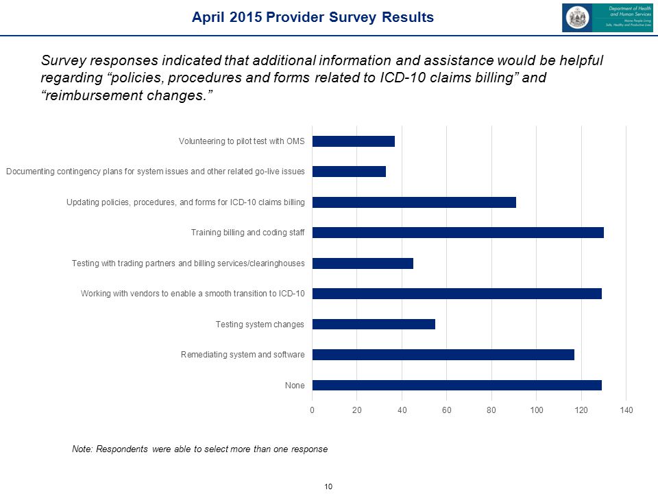 10 Survey responses indicated that additional information and assistance would be helpful regarding policies, procedures and forms related to ICD-10 claims billing and reimbursement changes. Note: Respondents were able to select more than one response April 2015 Provider Survey Results