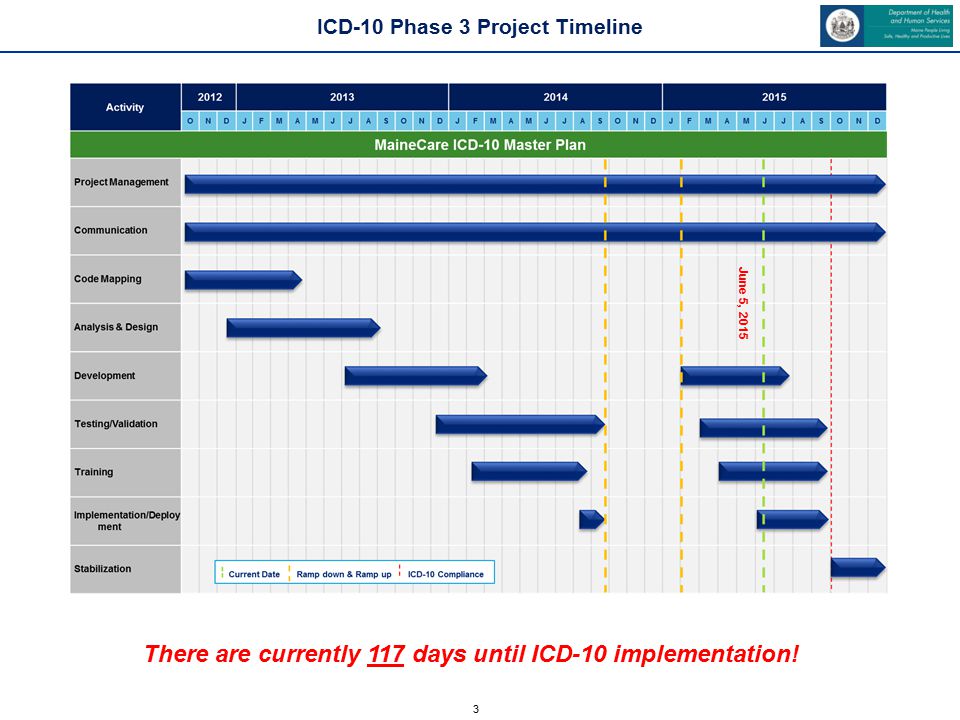3 ICD-10 Phase 3 Project Timeline There are currently 117 days until ICD-10 implementation.