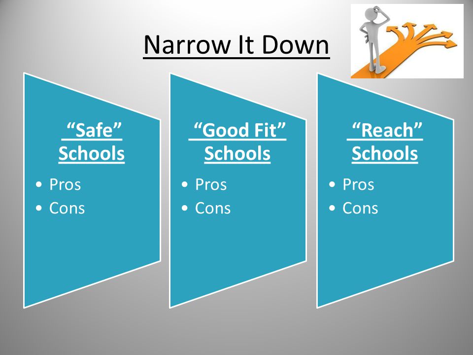Narrow It Down Safe Schools Pros Cons Reach Schools Pros Cons Good Fit Schools Pros Cons