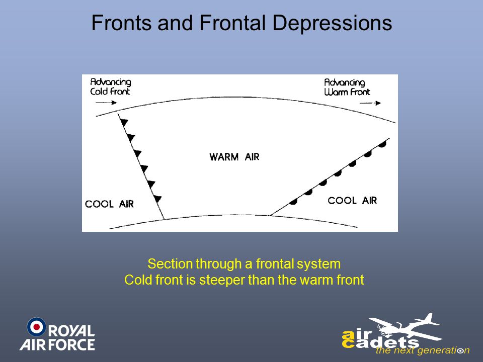 Fronts and Frontal Depressions Section through a frontal system Cold front is steeper than the warm front