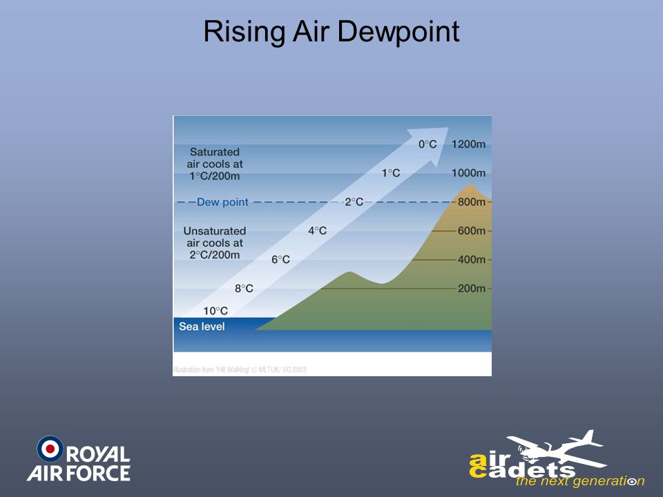 Rising Air Dewpoint