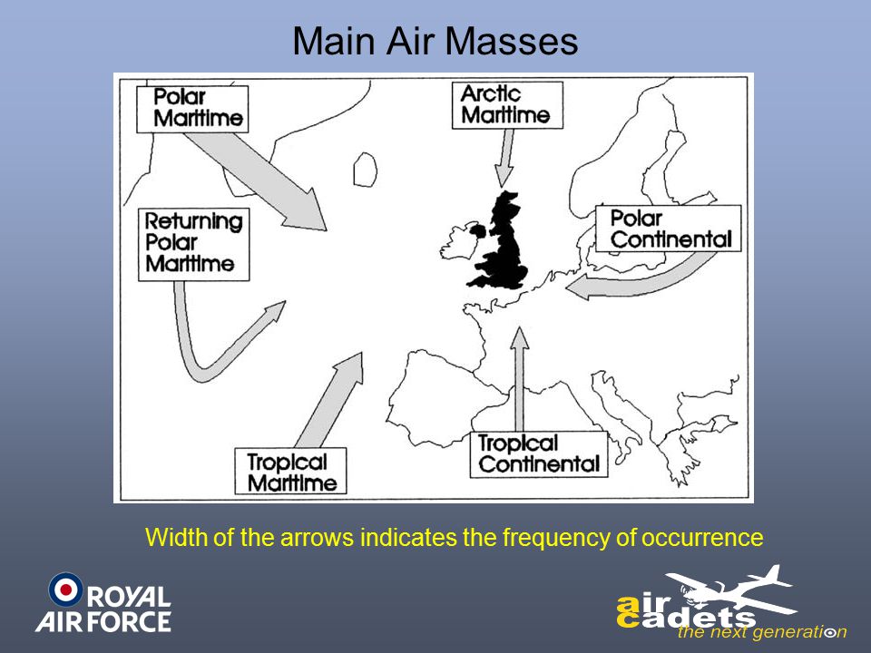 Main Air Masses Width of the arrows indicates the frequency of occurrence