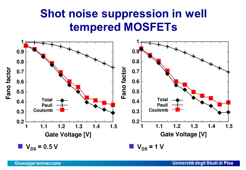 Università degli Studi di Pisa Giuseppe Iannaccone Shot noise suppression in well tempered MOSFETs V DS = 0.5 V V DS = 1 V