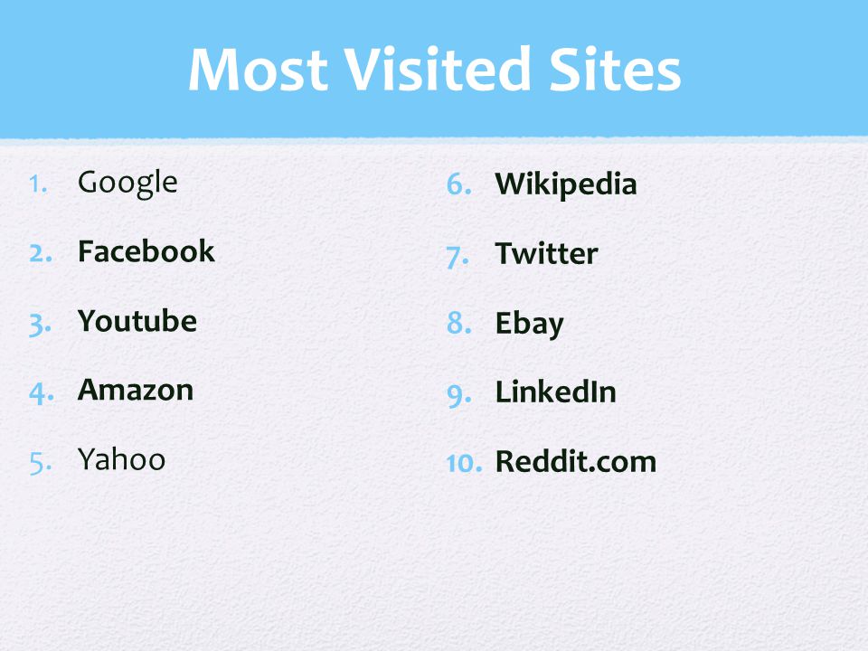 Most Visited Sites 1.Google 2.Facebook 3.Youtube 4.Amazon 5.Yahoo 6.Wikipedia 7.Twitter 8.Ebay 9.LinkedIn 10.Reddit.com