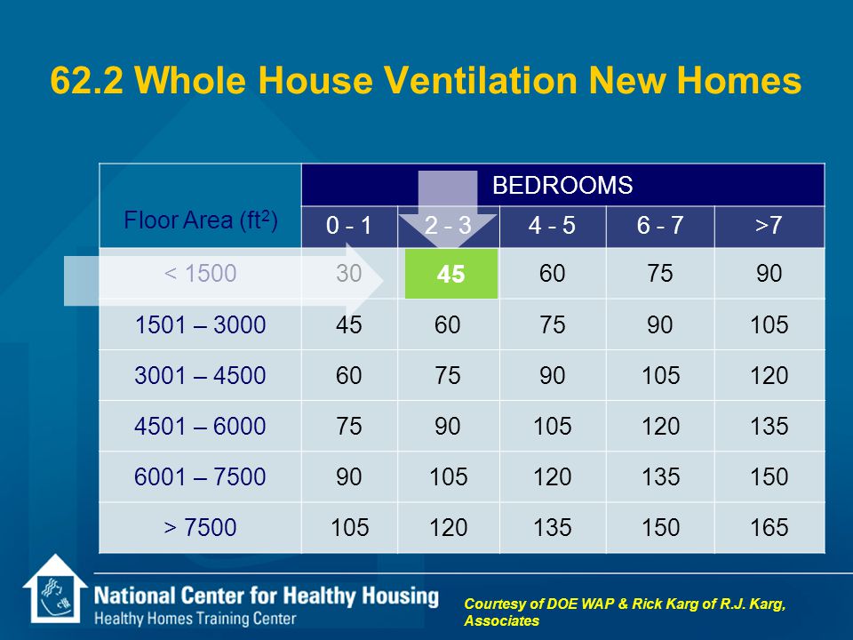 62.2 Whole House Ventilation New Homes Floor Area (ft 2 ) BEDROOMS >7 < – – – – > Courtesy of DOE WAP & Rick Karg of R.J.