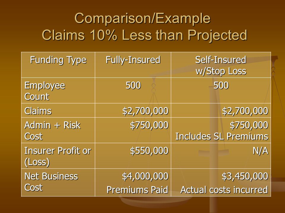 Comparison/Example Claims 10% Less than Projected Funding Type Fully-Insured Self-Insured w/Stop Loss Employee Count Claims$2,700,000$2,700,000 Admin + Risk Cost $750,000 $750,000 Includes SL Premiums Insurer Profit or (Loss) $550,000N/A Net Business Cost $4,000,000 Premiums Paid $3,450,000 Actual costs incurred