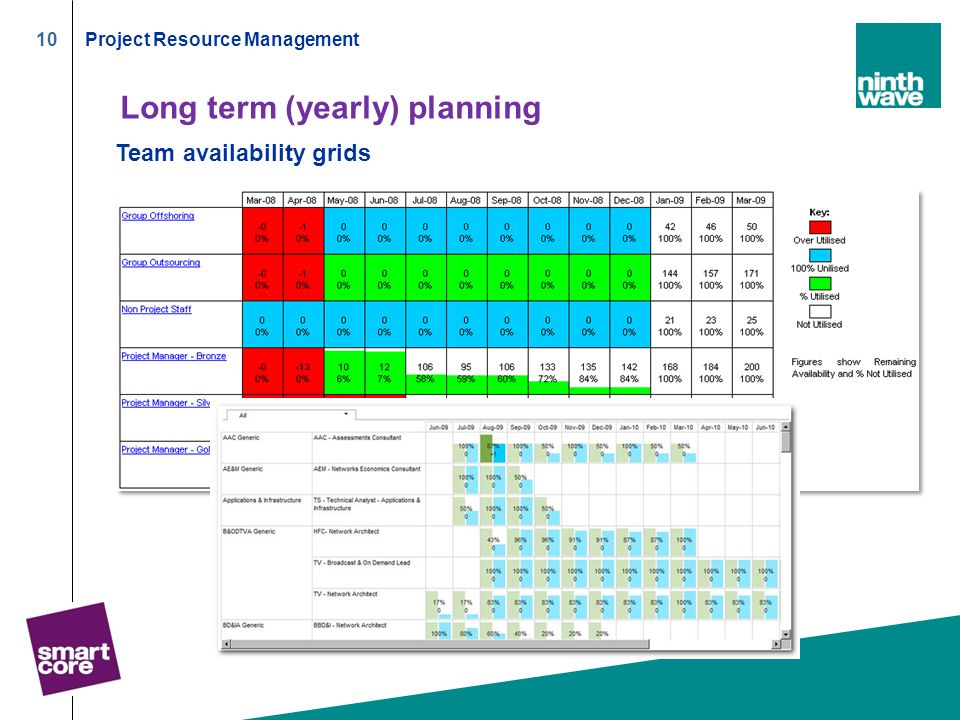 10Project Resource Management Long term (yearly) planning Team availability grids
