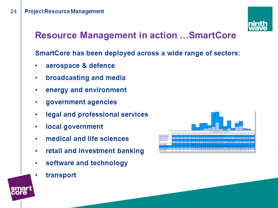 24Project Resource Management Resource Management in action …SmartCore SmartCore has been deployed across a wide range of sectors: aerospace & defence broadcasting and media energy and environment government agencies legal and professional services local government medical and life sciences retail and investment banking software and technology transport