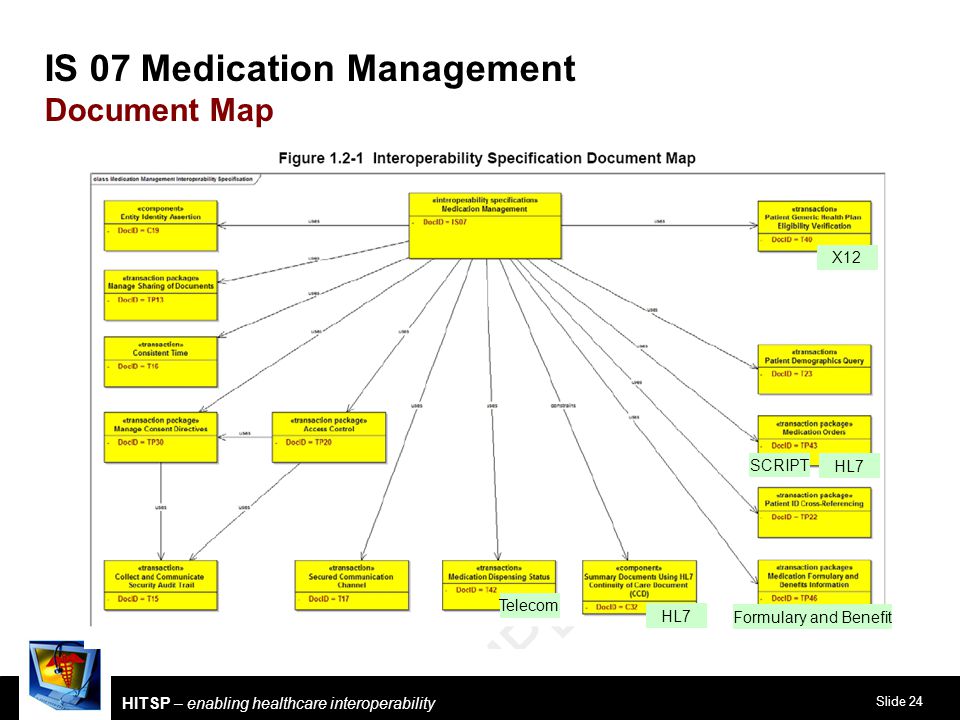 Slide 24 HITSP – enabling healthcare interoperability IS 07Medication Management Document Map SCRIPT HL7 Telecom Formulary and Benefit X12 HL7