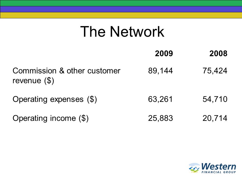 The Network Commission & other customer revenue ($) 89,14475,424 Operating expenses ($)63,26154,710 Operating income ($)25,88320,714