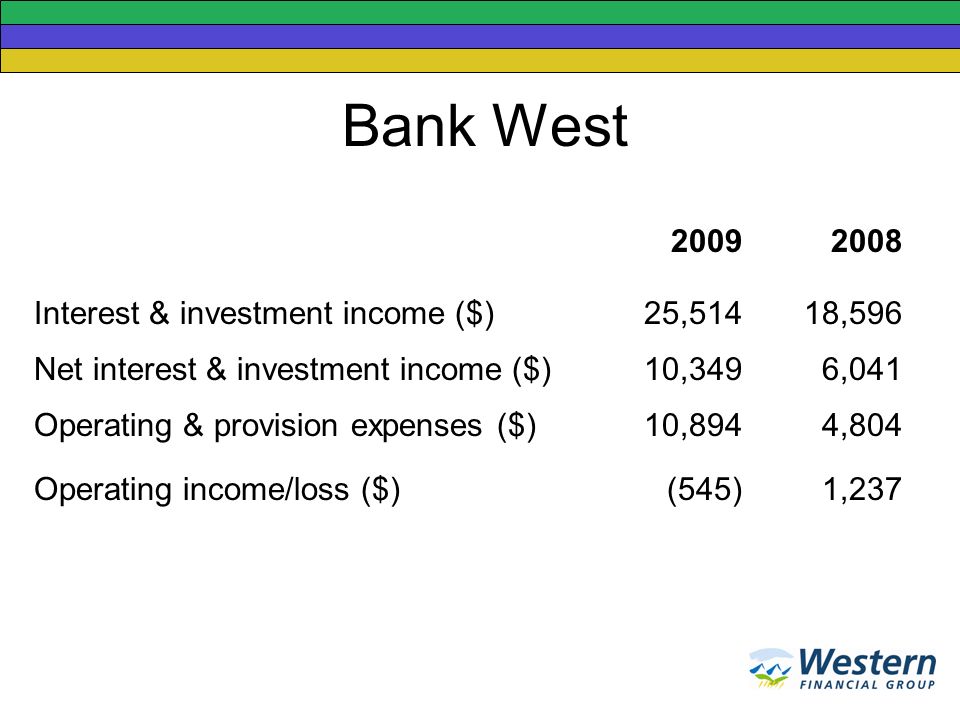 Bank West Interest & investment income ($)25,51418,596 Net interest & investment income ($)10,3496,041 Operating & provision expenses ($)10,8944,804 Operating income/loss ($)(545)1,237