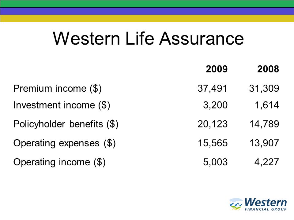 Western Life Assurance Premium income ($)37,49131,309 Investment income ($)3,2001,614 Policyholder benefits ($)20,12314,789 Operating expenses ($)15,56513,907 Operating income ($)5,0034,227
