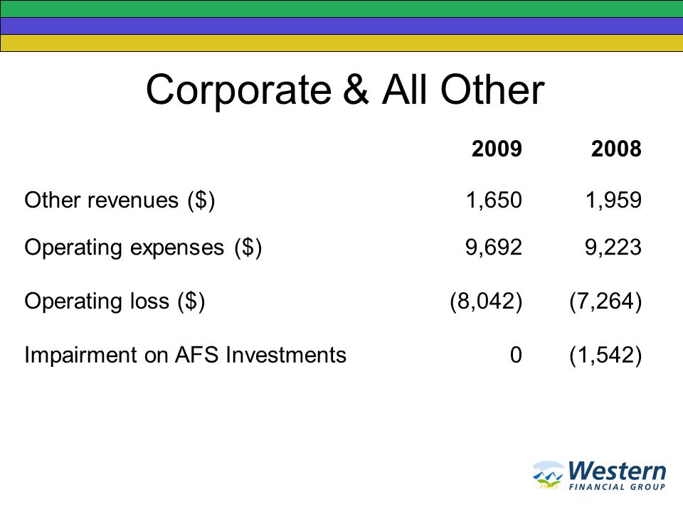 Corporate & All Other Other revenues ($)1,6501,959 Operating expenses ($)9,6929,223 Operating loss ($)(8,042)(7,264) Impairment on AFS Investments0(1,542)