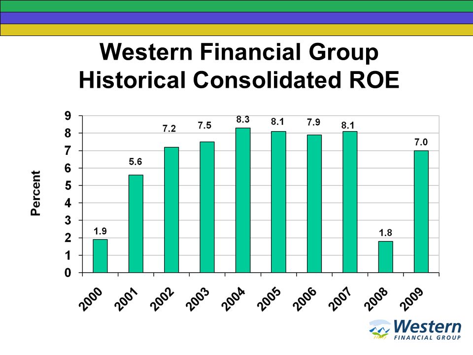Western Financial Group Historical Consolidated ROE