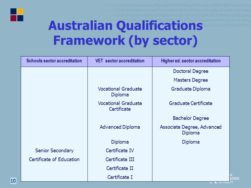 10 Australian Qualifications Framework (by sector) Schools sector accreditationVET sector accreditationHigher ed.