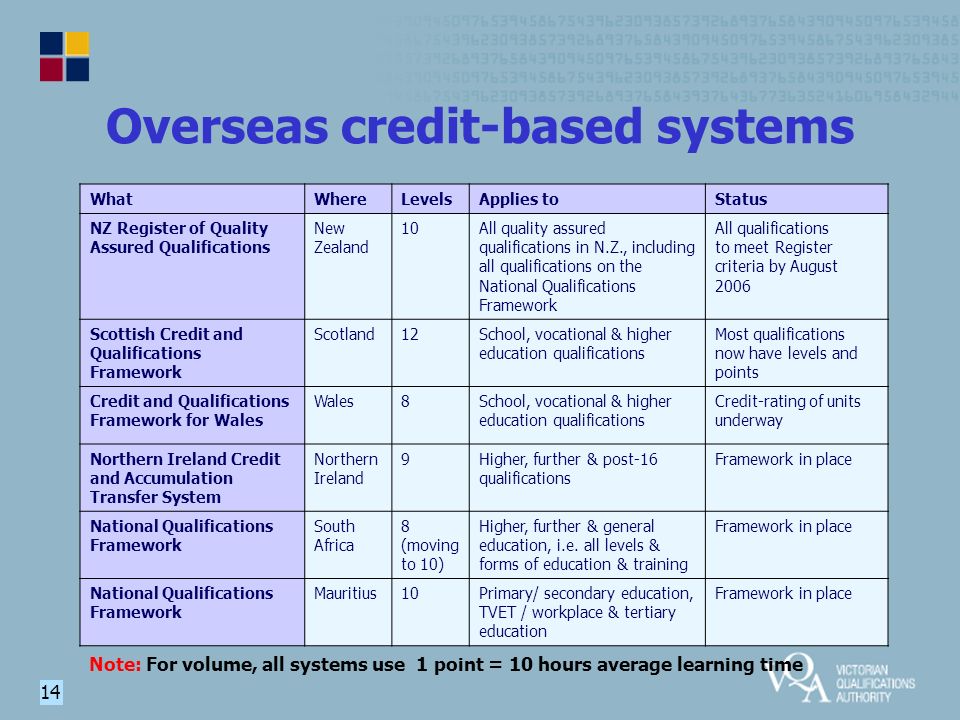 14 Overseas credit-based systems WhatWhereLevelsApplies toStatus NZ Register of Quality Assured Qualifications New Zealand 10All quality assured qualifications in N.Z., including all qualifications on the National Qualifications Framework All qualifications to meet Register criteria by August 2006 Scottish Credit and Qualifications Framework Scotland12School, vocational & higher education qualifications Most qualifications now have levels and points Credit and Qualifications Framework for Wales Wales8School, vocational & higher education qualifications Credit-rating of units underway Northern Ireland Credit and Accumulation Transfer System Northern Ireland 9Higher, further & post-16 qualifications Framework in place National Qualifications Framework South Africa 8 (moving to 10) Higher, further & general education, i.e.