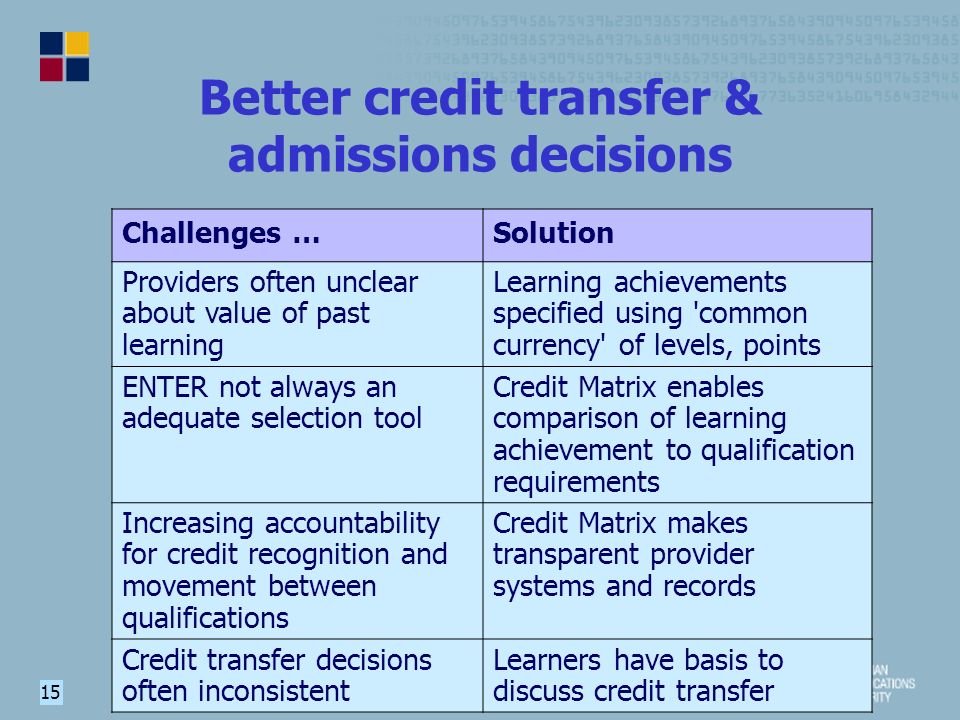 15 Better credit transfer & admissions decisions Challenges …Solution Providers often unclear about value of past learning Learning achievements specified using common currency of levels, points ENTER not always an adequate selection tool Credit Matrix enables comparison of learning achievement to qualification requirements Increasing accountability for credit recognition and movement between qualifications Credit Matrix makes transparent provider systems and records Credit transfer decisions often inconsistent Learners have basis to discuss credit transfer