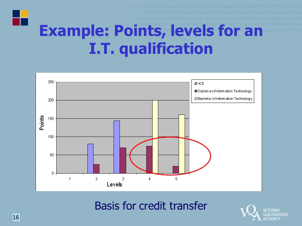 16 Example: Points, levels for an I.T. qualification Points Levels Basis for credit transfer