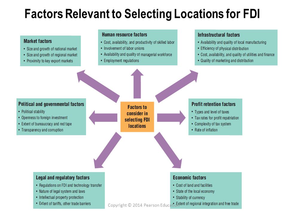 Factors Relevant to Selecting Locations for FDI Copyright © 2014 Pearson Education