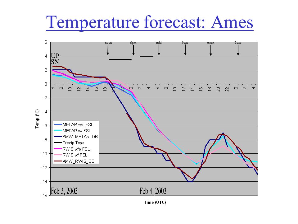 Temperature forecast: Ames noon 6pm mid 6am noon 6pm