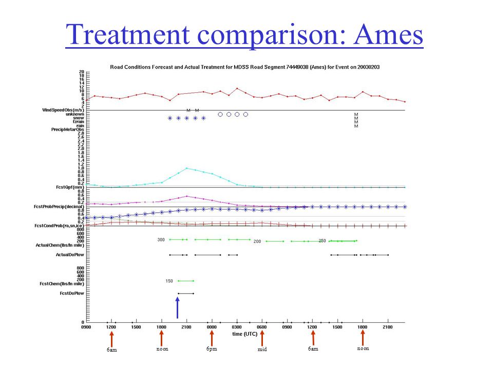 Treatment comparison: Ames 6am noon 6pm mid 6am noon
