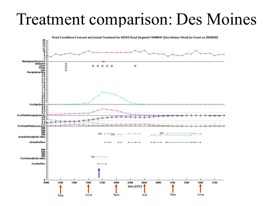 Treatment comparison: Des Moines 6am noon 6pm mid 6am noon