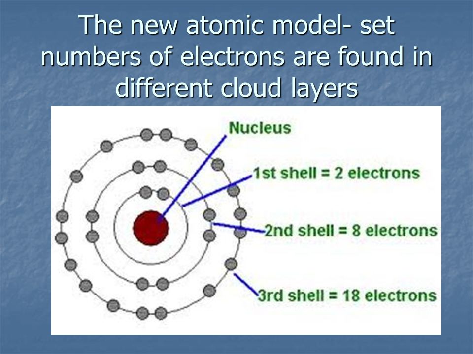 1920’s Electron Cloud Model Electron Cloud Model Electrons surround the positively charged nucleus, but not in set orbits Electrons surround the positively charged nucleus, but not in set orbits They are in different levels, or clouds They are in different levels, or clouds There are set amounts of electrons found in each cloud There are set amounts of electrons found in each cloud