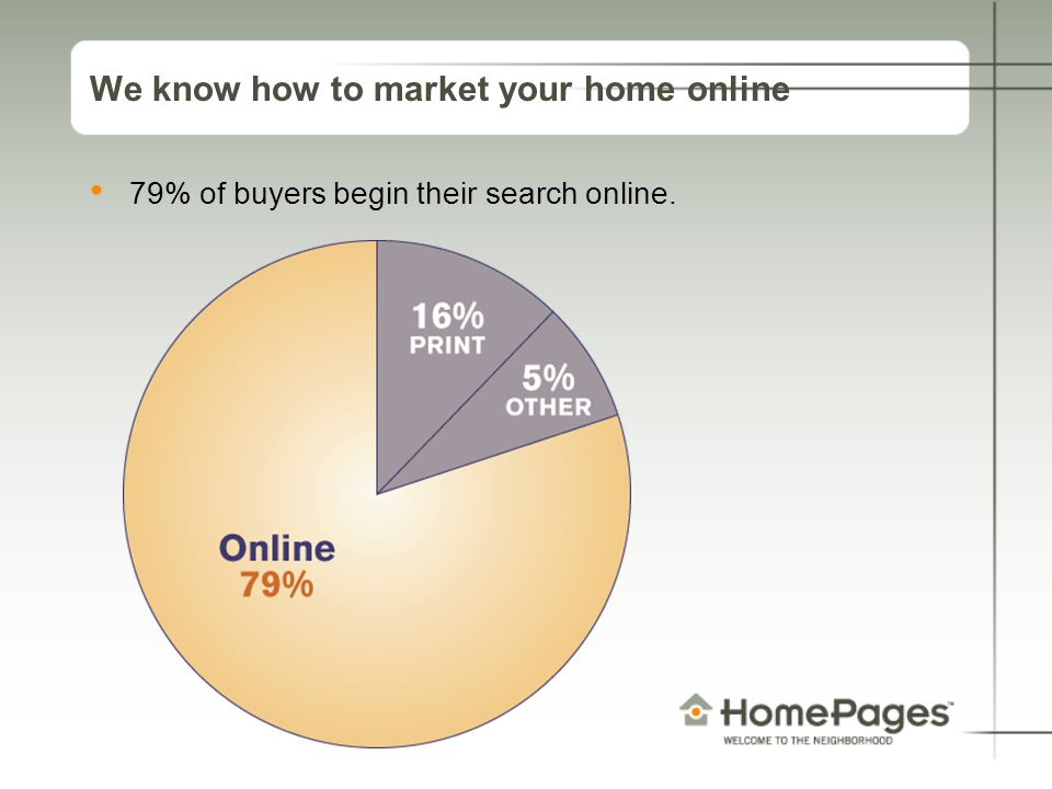We know how to market your home online 79% of buyers begin their search online.
