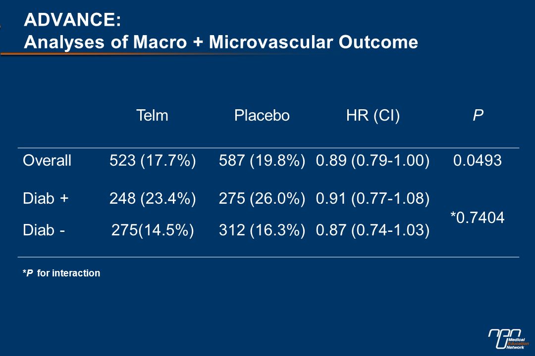 ADVANCE: Analyses of Macro + Microvascular Outcome TelmPlaceboHR (CI)P Overall523 (17.7%)587 (19.8%)0.89 ( ) Diab +248 (23.4%)275 (26.0%)0.91 ( ) * Diab -275(14.5%)312 (16.3%)0.87 ( ) *P for interaction