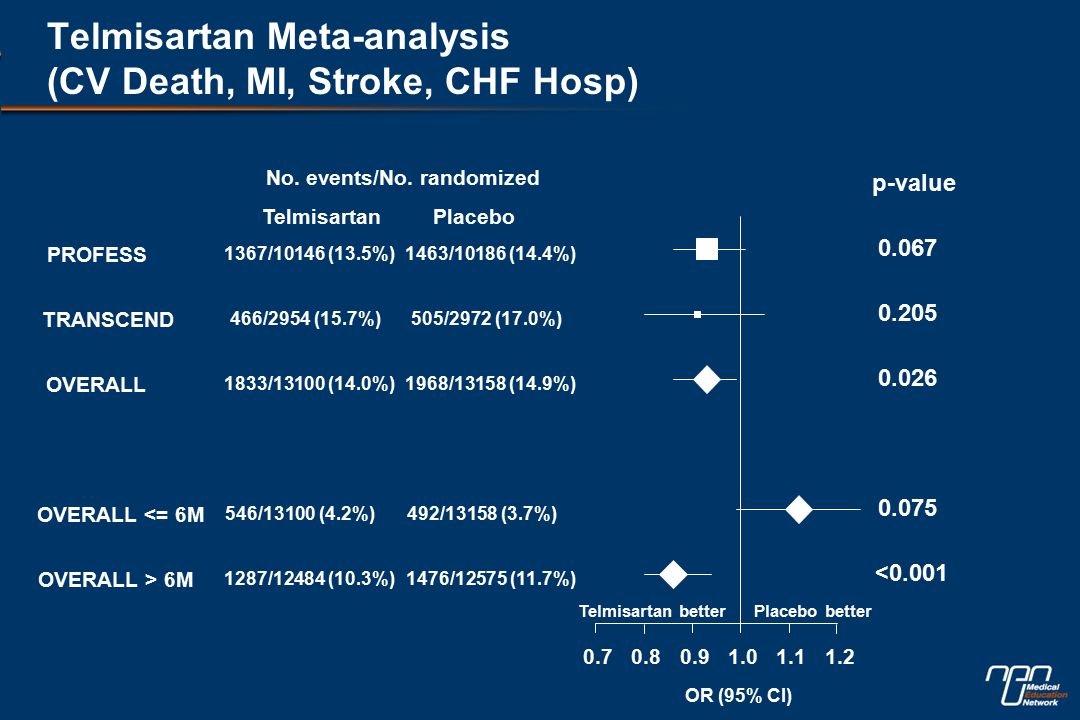 Telmisartan Meta-analysis (CV Death, MI, Stroke, CHF Hosp) OR (95% CI) Telmisartan betterPlacebo better PROFESS TRANSCEND OVERALL OVERALL <= 6M OVERALL > 6M No.