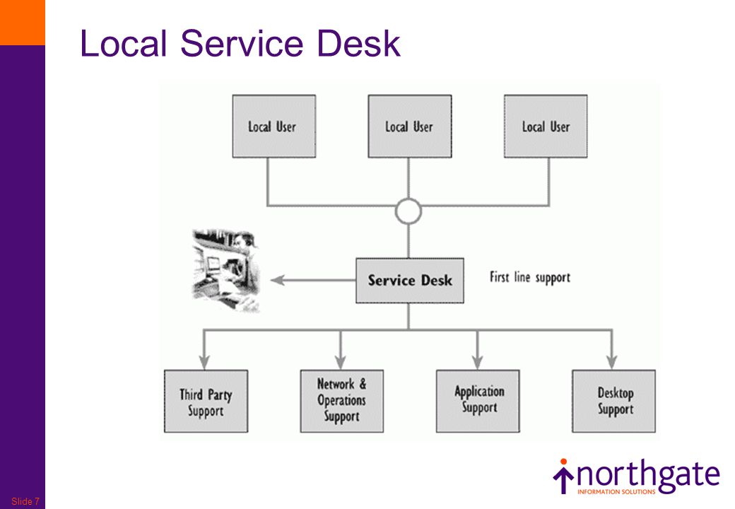 Slide 1 The Service Desk Slide 2 Goal Primary Objective To Act
