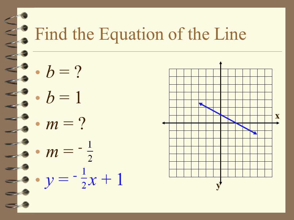 Find the Equation of the Line b = b = 1 m = m = - y = - x + 1 x y