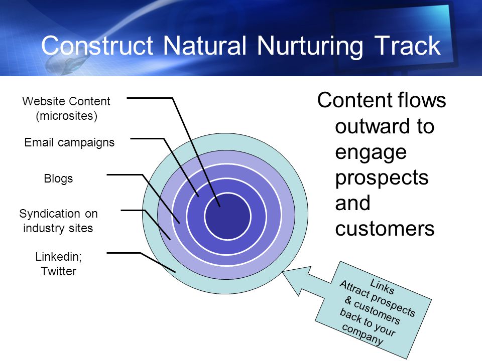 Construct Natural Nurturing Track Content flows outward to engage prospects and customers Website Content (microsites)  campaigns Blogs Syndication on industry sites Linkedin; Twitter Links Attract prospects & customers back to your company