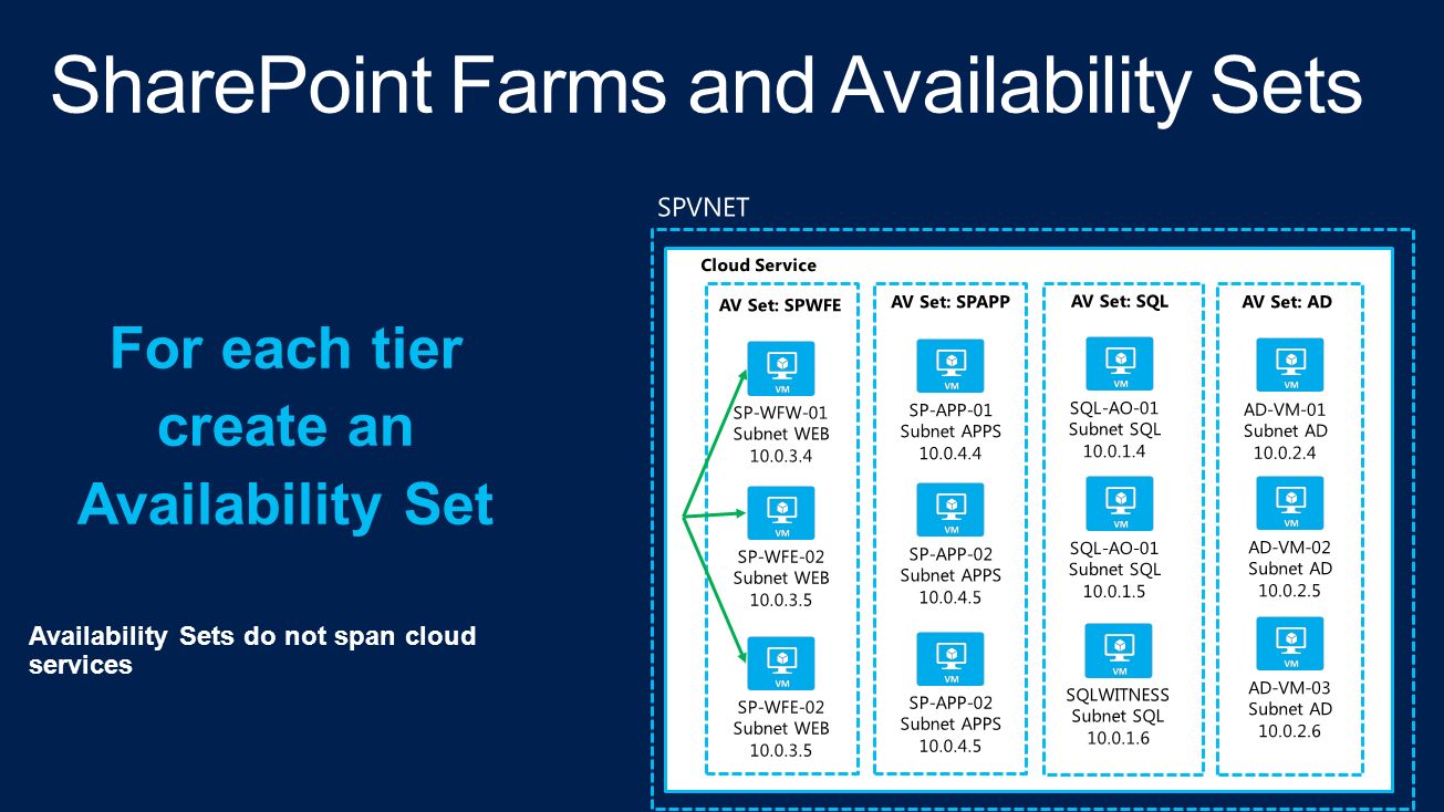 For each tier create an Availability Set Availability Sets do not span cloud services
