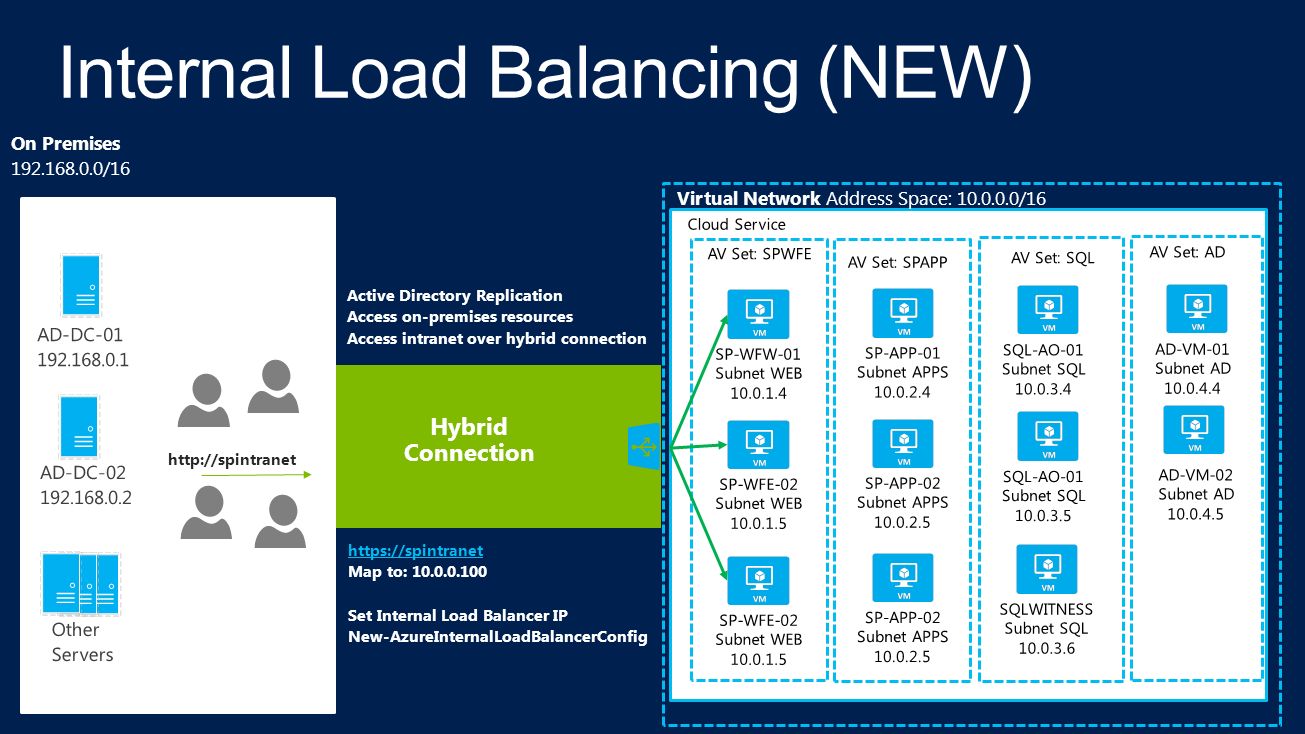 Virtual Network Address Space: /16 On Premises /16 Active Directory Replication Access on-premises resources Access intranet over hybrid connection   Map to: Set Internal Load Balancer IP New-AzureInternalLoadBalancerConfig   Hybrid Connection