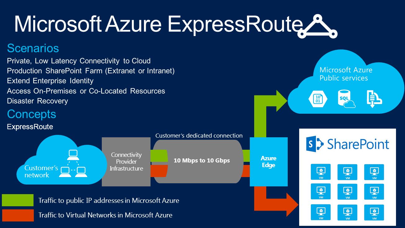 Azure Edge Connectivity Provider Infrastructure Customer’s network Customer’s dedicated connection Traffic to public IP addresses in Microsoft Azure Traffic to Virtual Networks in Microsoft Azure 10 Mbps to 10 Gbps