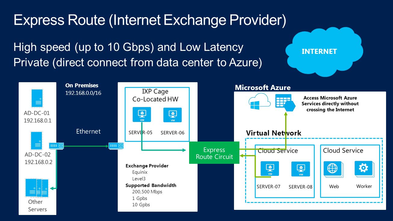 INTERNET Exchange Provider Equinix Level3 Supported Bandwidth 200,500 Mbps 1 Gpbs 10 Gpbs Microsoft Azure Virtual Network On Premises /16