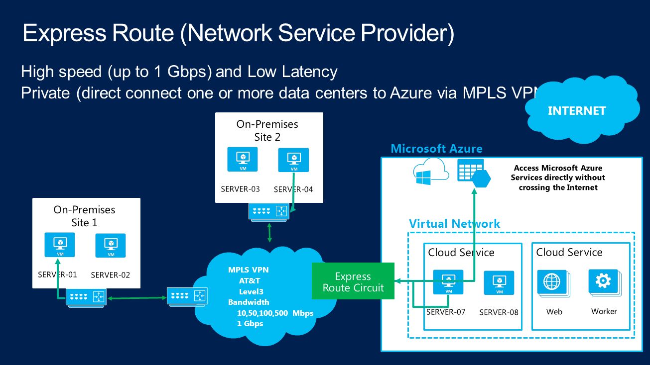 INTERNET MPLS VPN AT&T Level3 Bandwidth 10,50,100,500 Mbps 1 Gbps Microsoft Azure Virtual Network