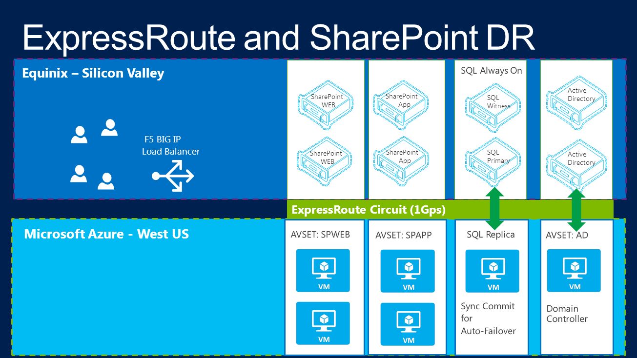 Active Directory SharePoint WEB Equinix – Silicon Valley Active Directory SharePoint App F5 BIG IP Load Balancer SharePoint App SQL Witness SQL Primary SharePoint WEB ExpressRoute Circuit (1Gps) Microsoft Azure - West US